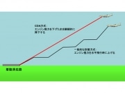 国交省、航空機の降下方式変更で「空のエコ」－関西国際空港で試行運用
