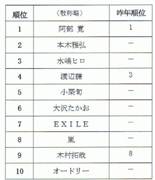 「ダンディ大賞」発表－芸能人部門は阿部寛さんが4年連続1位に