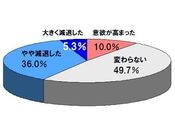 震災後の住宅購入意欲に変化なし－赤坂「都市生活研究所」が調査