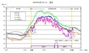 秋葉原駅前のドライミスト｢冷んやリフト｣の成果を発表