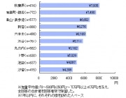 アキバ訪問1回の平均消費額は約8千円－東京主要エリア1位に