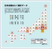全国「おたく」人口分布、明らかに－太平洋ベルト地帯で減少傾向に