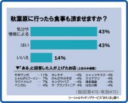 おたくま、「おたく意識調査」結果発表－アキバ飲食「牛丼サンボ」強し