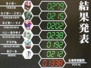 秋田で参院選模擬投票結果発表－「超神ネイガー」がトップ当選
