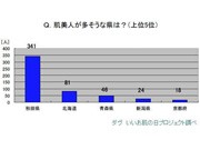 「いいお肌の日」アンケート調査結果－県別1位は「秋田県」