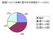 子どもの教育方針、夫婦で「毎日話す」が4分の1に－塾情報サイトが調査
