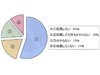 投票権があれば投票したいか？