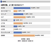 盛岡冷麺の人気店、1位は老舗「盛楼閣」－当サイト投票企画で