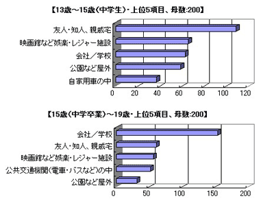 自宅以外で、どこで市販のお菓子を食べることが多いですか?
