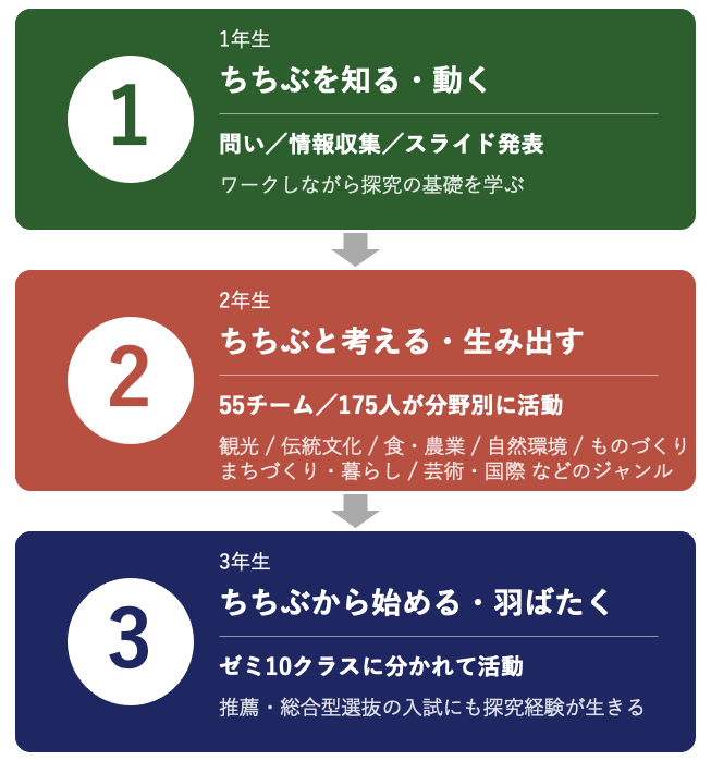 総合探究の3年間_図解