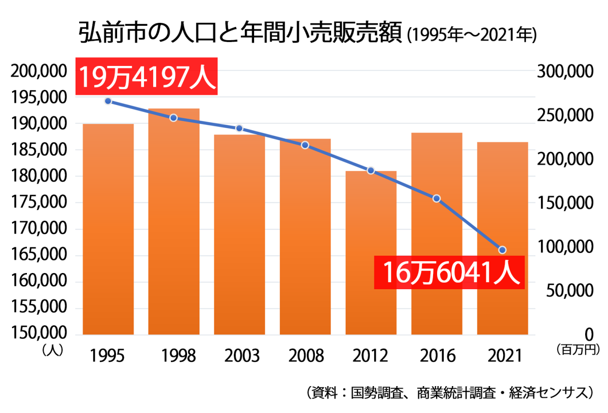 弘前市の人口と年間小売販売額