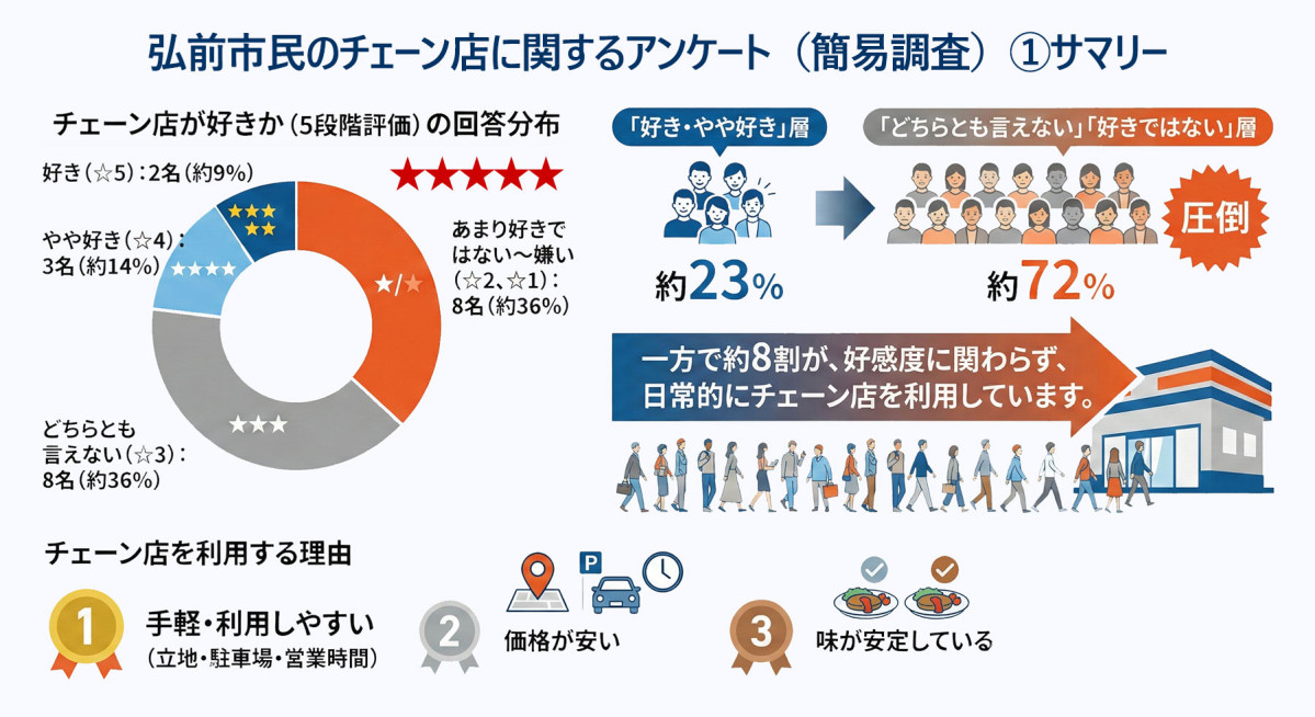 弘前市民チェーン店調査・サマリー