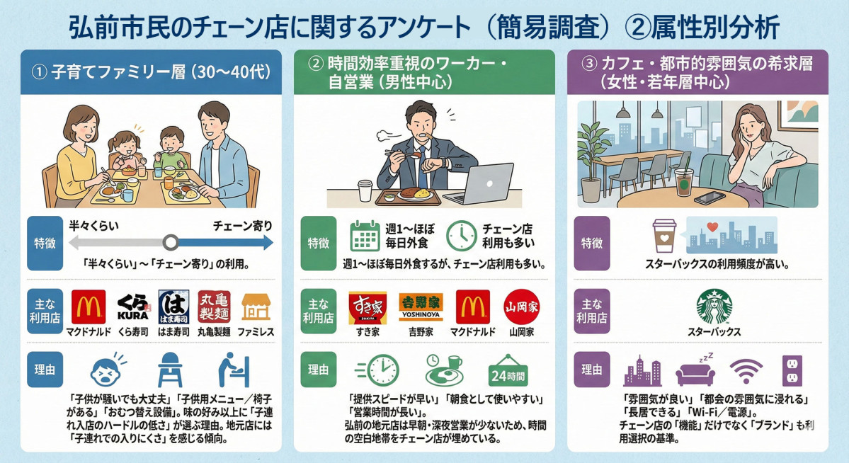 弘前市民チェーン店調査・属性別分析