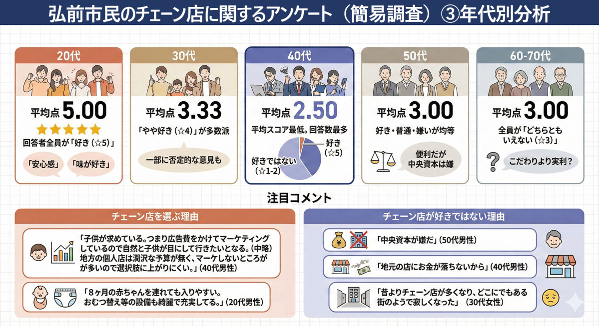 弘前市民チェーン店調査・年齢別分析