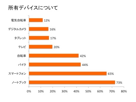 ベトナム人大学生の所有デバイス