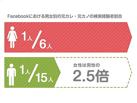 フェイスブックにおける男女別の元カレ・元カノの検索経験者割合
