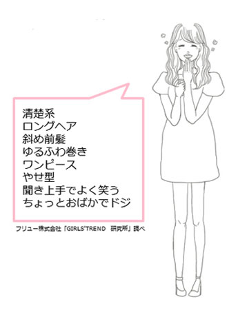 「女子高生・女子大生が思う男ウケする女性」のイメージ（フリュー「GIRLS' TREND研究所」調べ）