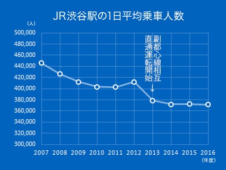 JR渋谷駅の1日平均乗車人数の推移（2007年度〜2016年度）
