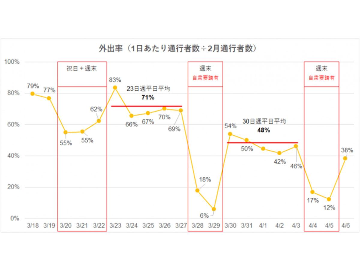 2月の通行者数と比較した外出率