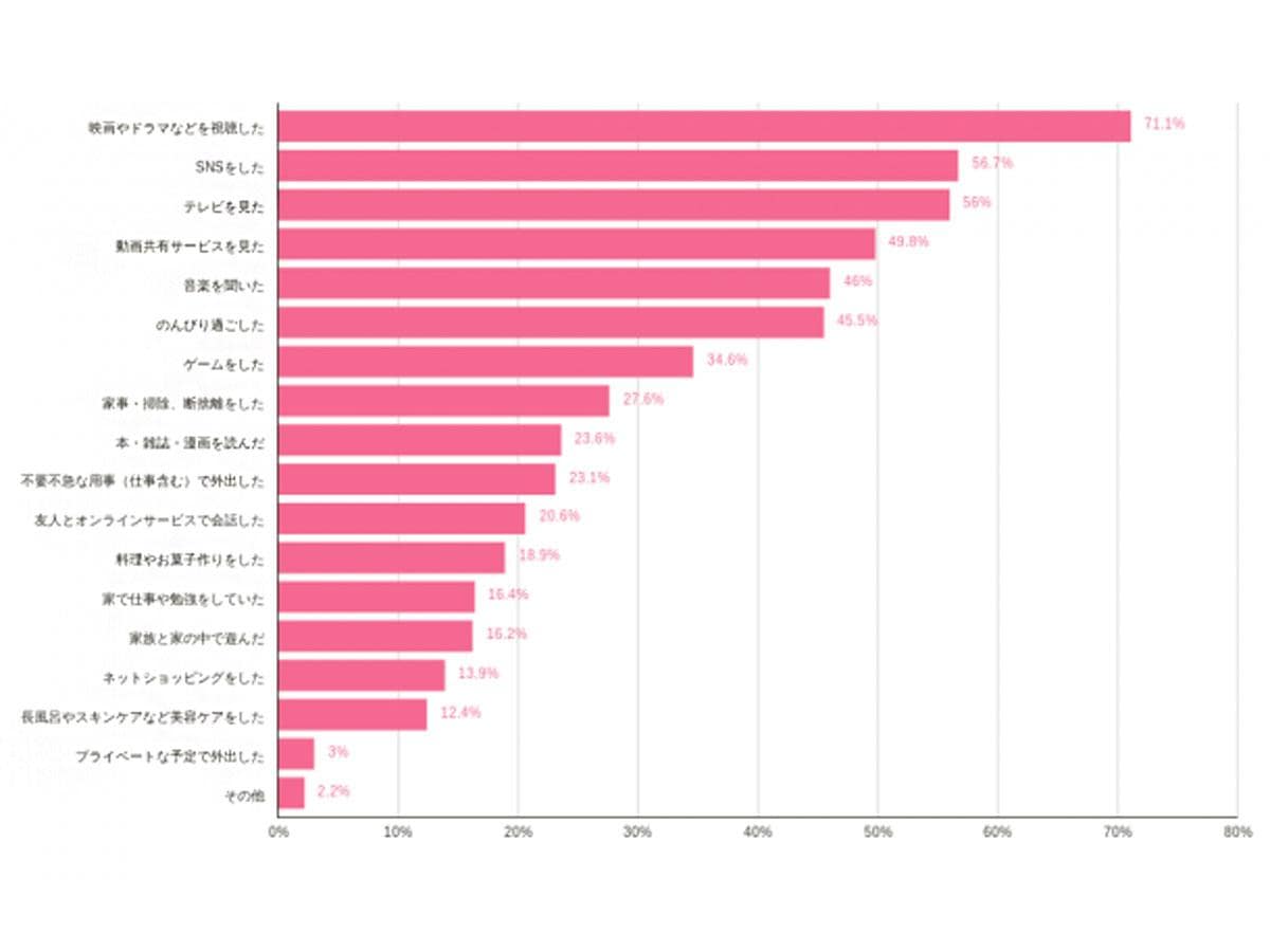 外出自粛中の「おうち時間」は「映画やドラマなどを視聴した」が最も多かった