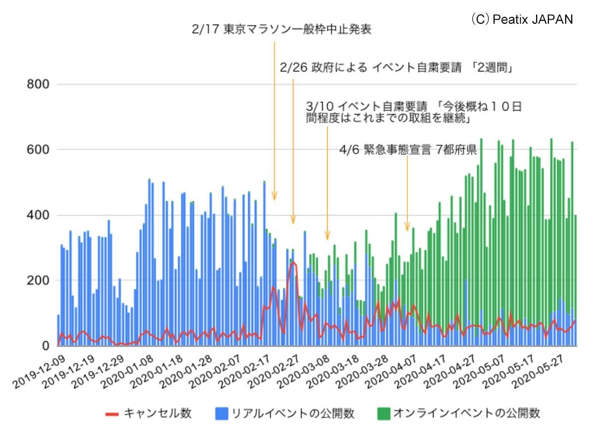 リアルイベント・オンラインイベント公開数の推移 &copy;Peatix JAPAN