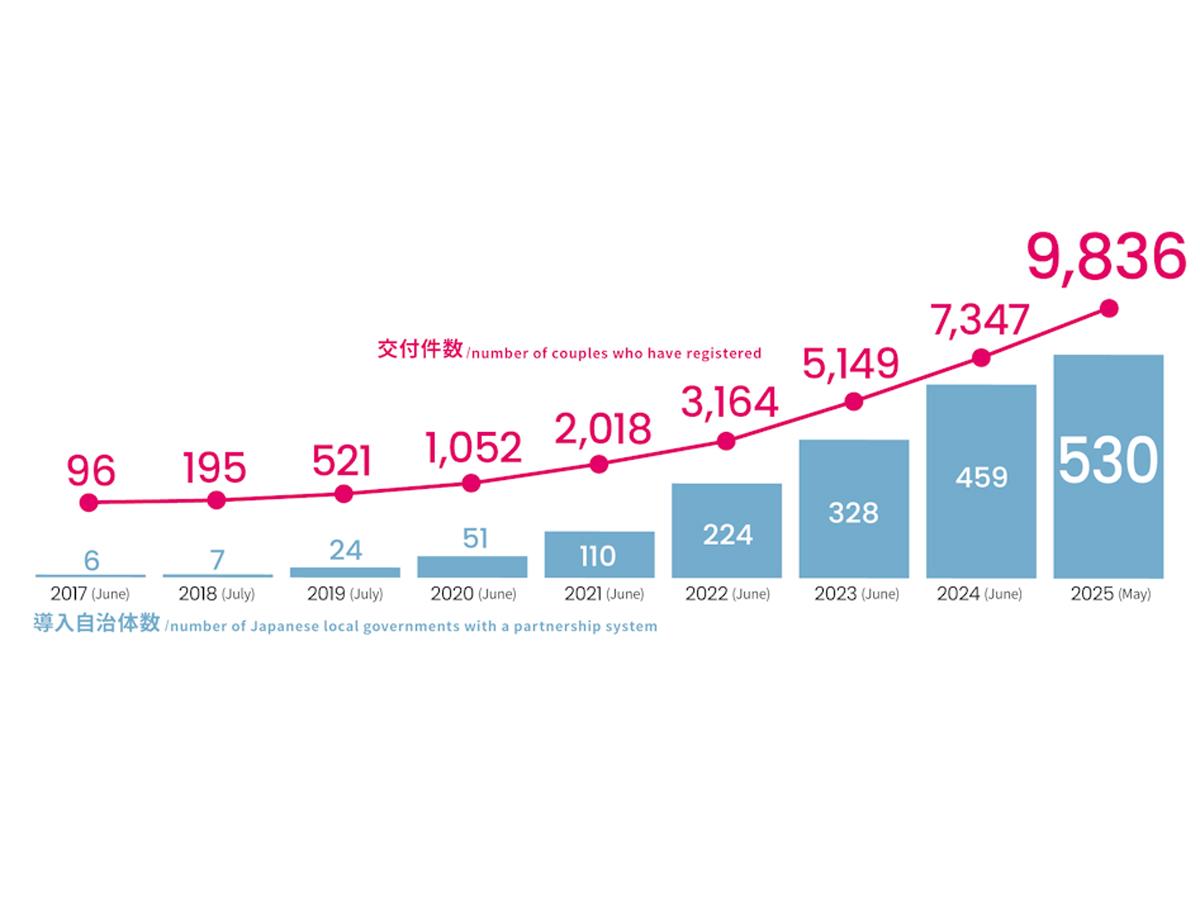 パートナーシップ制度登録件数の経年変化（渋谷区と虹色ダイバーシティの共同調査より）